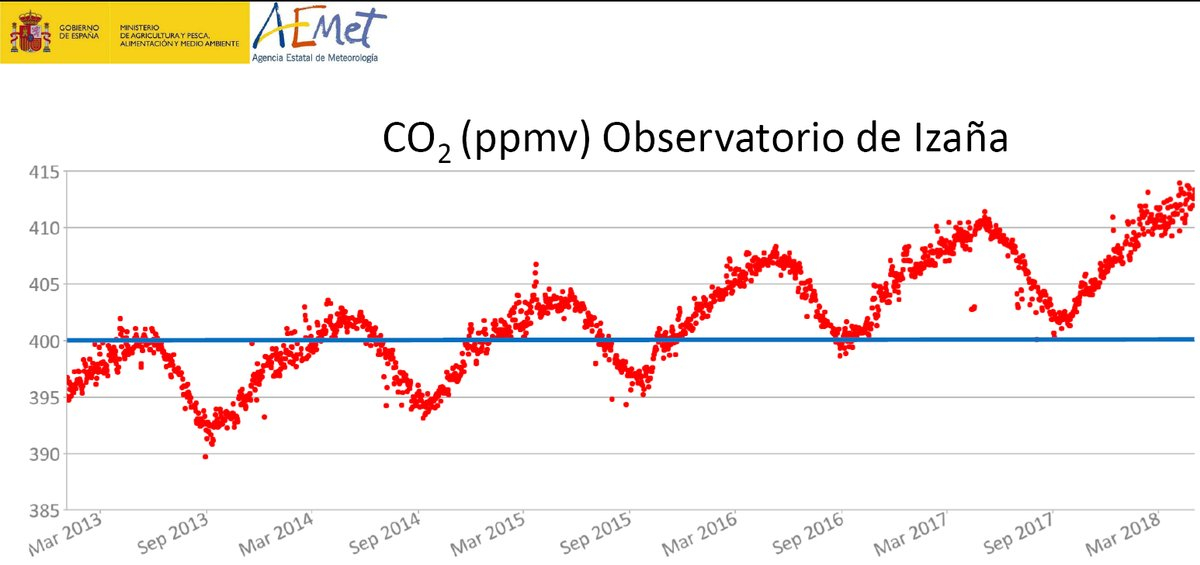 CO2-målinger i Izana 