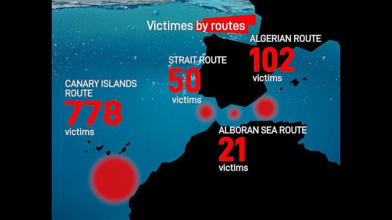 778 mennesker har mistet livet på veien over havet i år.