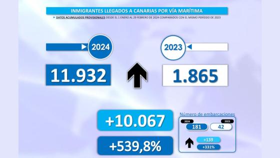 11 932 flyktninger kom til Kanariøyene i januar og februar.