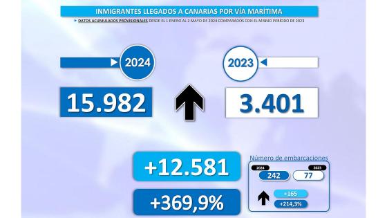 15 982 migranter i 242 båter ankom Kanariøyene i første kvartal.