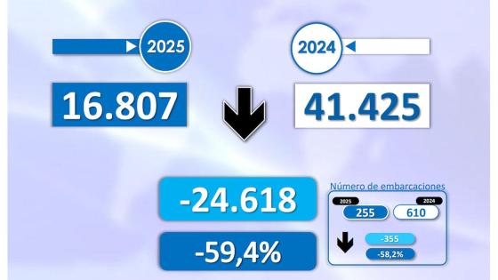 Stor nedgang i antall flyktninger til Kanariøyene.