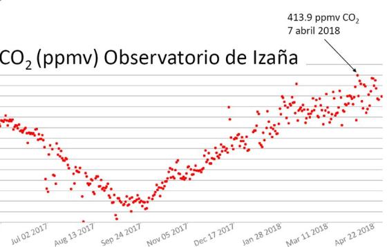 Målinger av CO2 i atmosfæren ved Aemets værobservatorie i Izaña på Tenerife. 