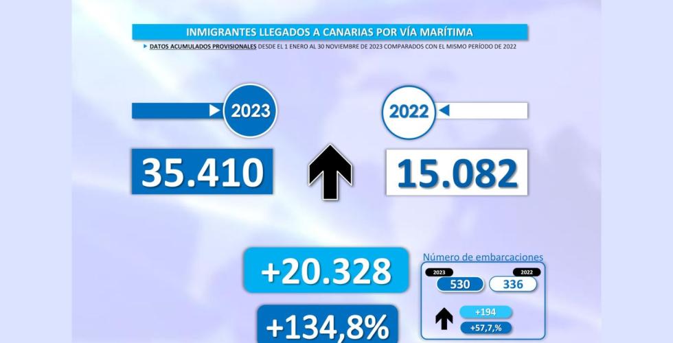 Over 35 000 migranter har kommet til Kanariøyene sjøveien i 2023.