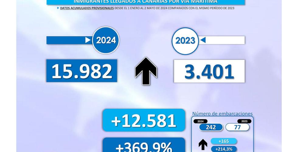 15 982 migranter i 242 båter ankom Kanariøyene i første kvartal.