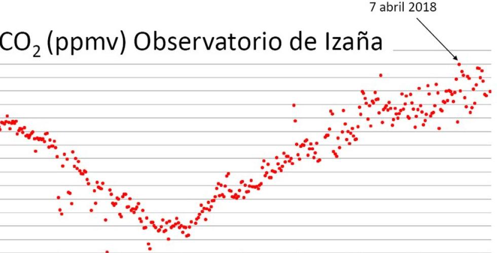 Målinger av CO2 i atmosfæren ved Aemets værobservatorie i Izaña på Tenerife. 